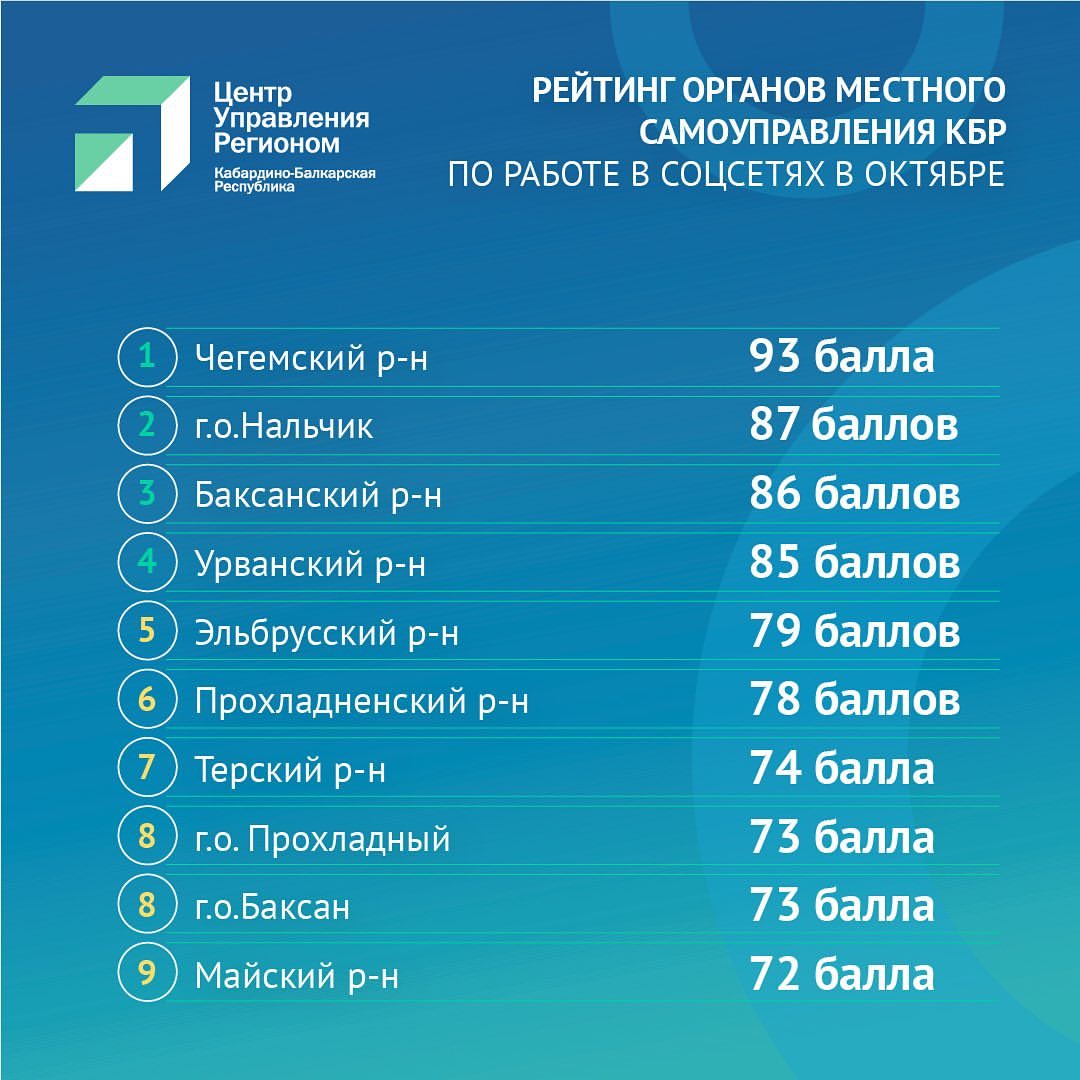ЦУР КБР представил рейтинг работы органов власти за октябрь